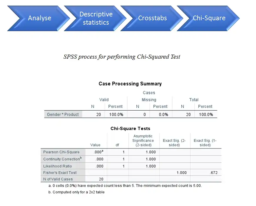 SPSS process for performing Chi-Squared Test
